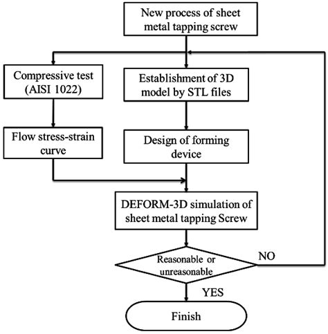 seminar report on sheet metal process|sheet metal forming process.